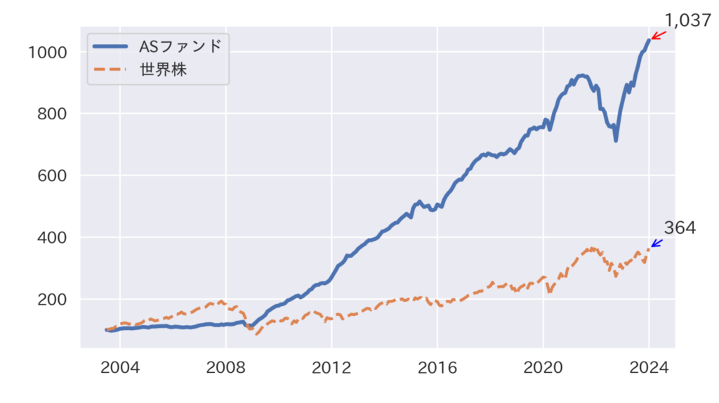 ASファンドの累積リターンチャート（世界株との比較）