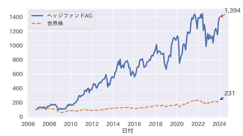 ヘッジファンドAGの累積リターンチャート（世界株との比較）