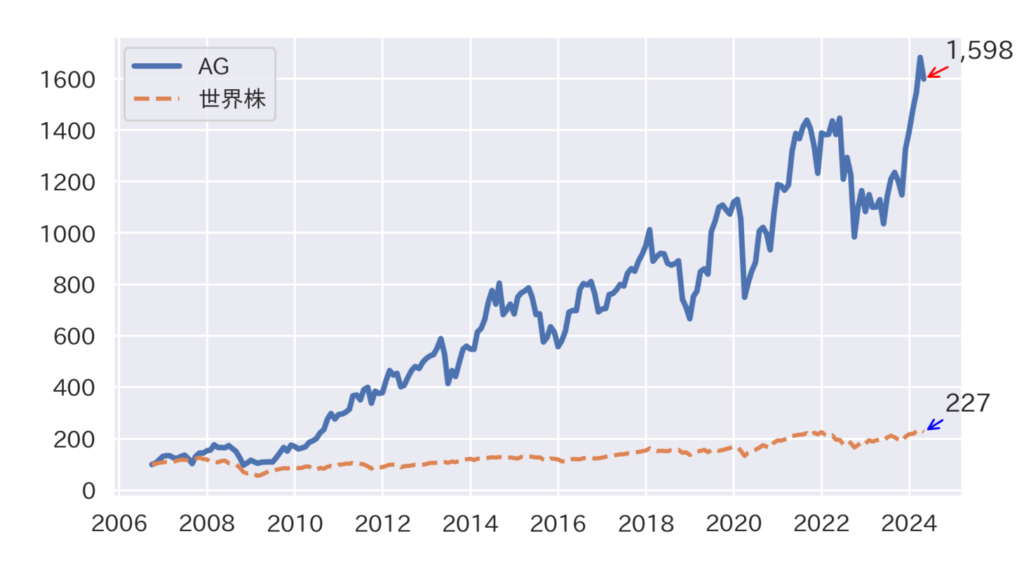 ヘッジファンドAGの累積リターン推移のチャート（世界株との比較）