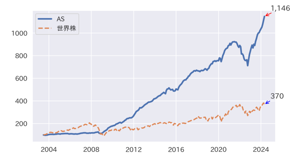 ヘッジファンドASの累積リターン推移のチャート（世界株との比較）
