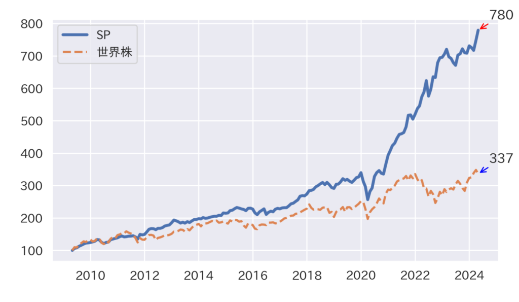 ヘッジファンドSPの累積リターン推移のチャート（世界株との比較）